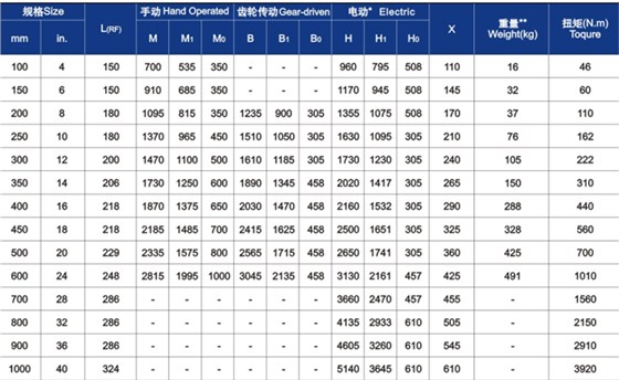 平板式閘閥主要外形尺寸與重量