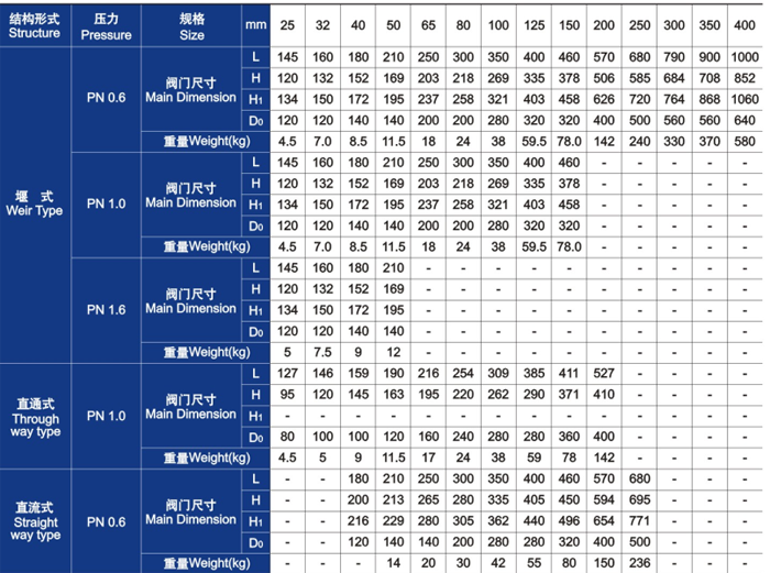 隔膜閥主要外形尺寸和重量