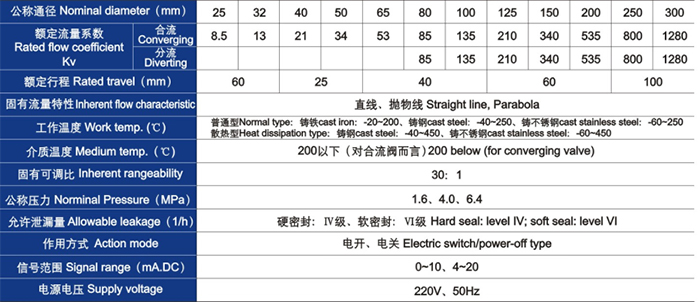 電動(dòng)三通合流、分流調(diào)節(jié)閥主要技術(shù)參數(shù)