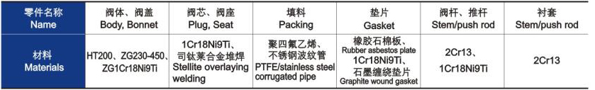 電動(dòng)三通合流、分流調(diào)節(jié)閥主要零件材料