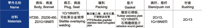 電動直通單、雙座調(diào)節(jié)閥主要零件材料