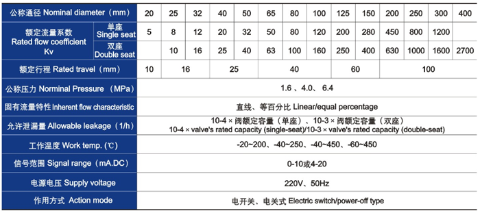 電動直通單、雙座調(diào)節(jié)閥主要技術參數(shù)