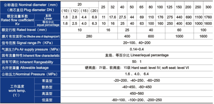 氣動薄膜單座、套筒調(diào)節(jié)閥主要技術(shù)參數(shù)