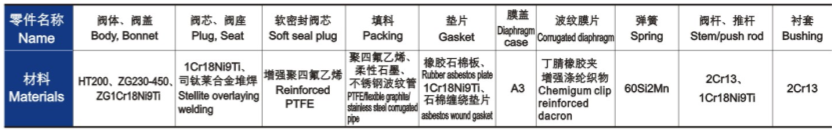 氣動薄膜單座、套筒調(diào)節(jié)閥主要零件材料